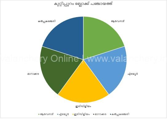 kuttippuram-block